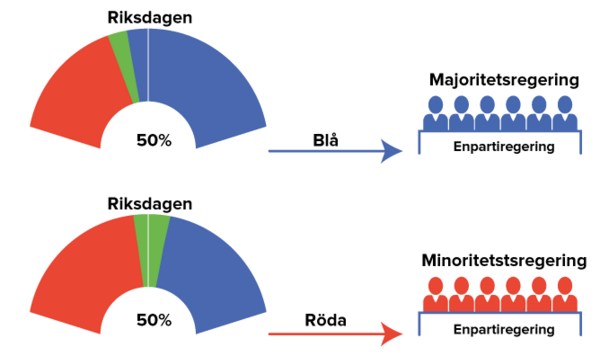 Sveriges Regering – Läromedel I Samhällskunskap åk 7,8,9